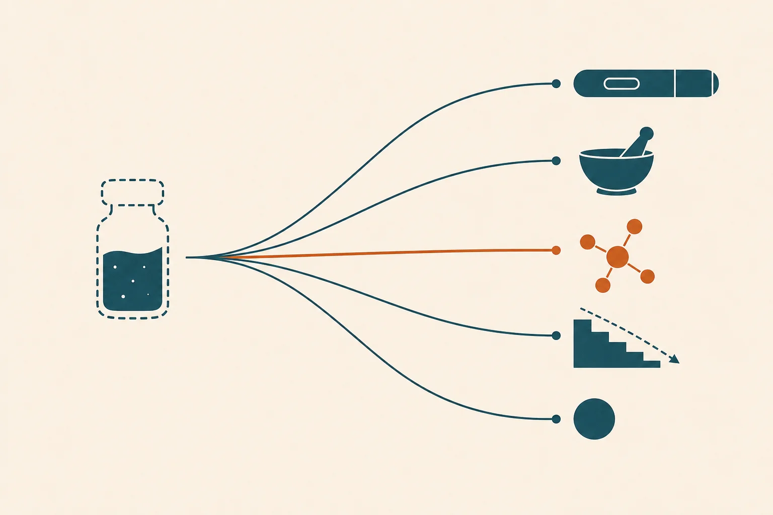 A discontinued compounded GLP-1 vial drawn with a dashed outline, with five thin paths fanning out to five route glyphs — a brand auto-injector pen, a compounding mortar and pestle, a molecular node, a descending taper staircase, and a stop dot — with one path accented in warm orange.