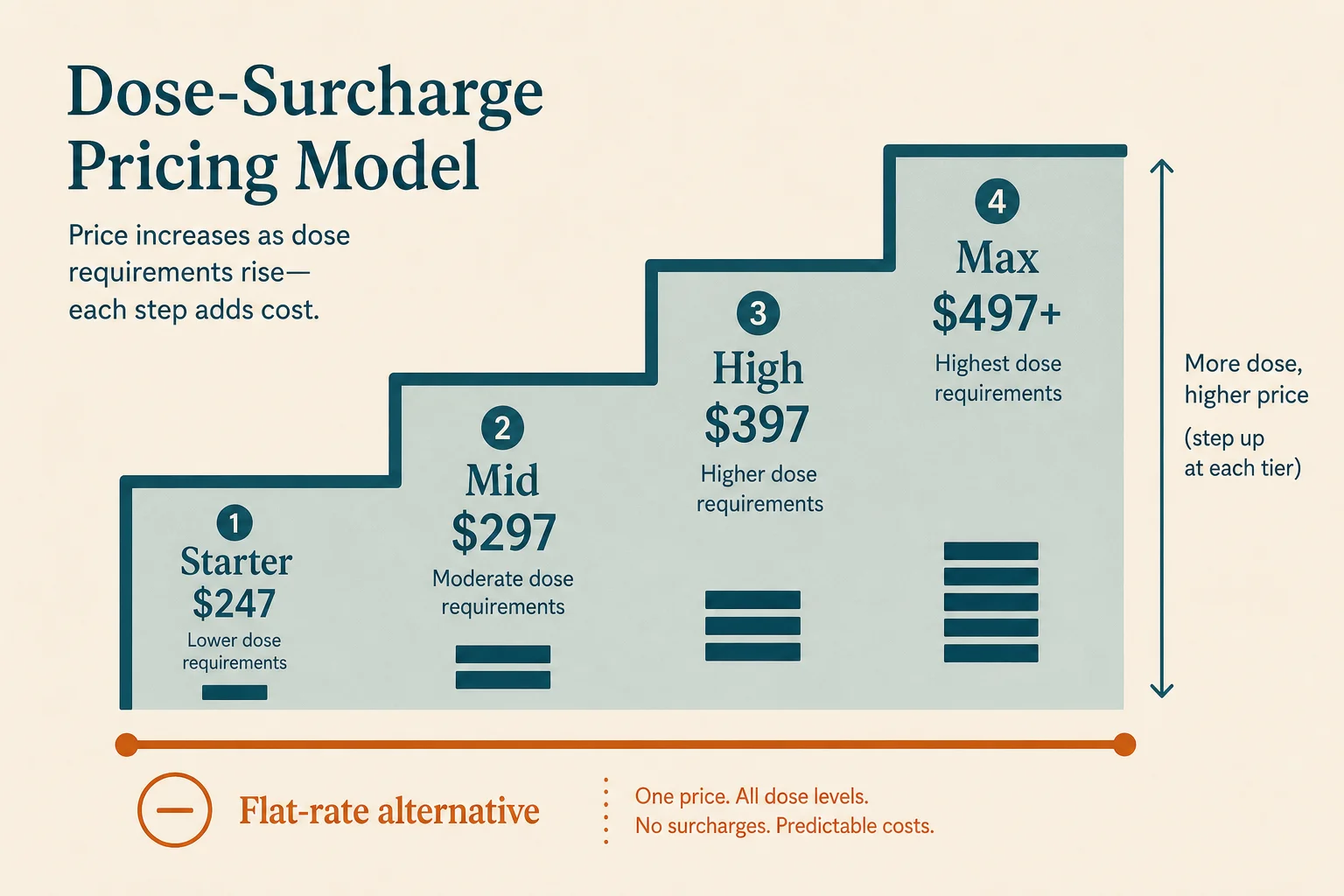 A provider scorecard with rating columns and a compliance-status indicator, in editorial teal and sand tones