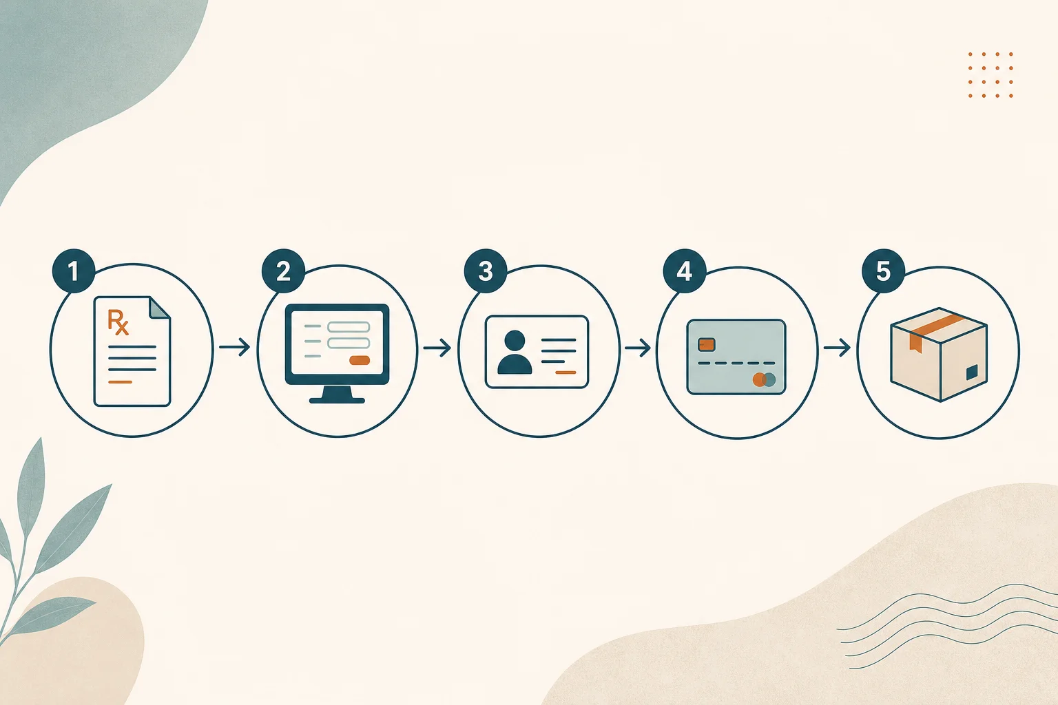 A five-step enrollment path diagram with clean icons for prescription, account creation, verification, payment, and delivery